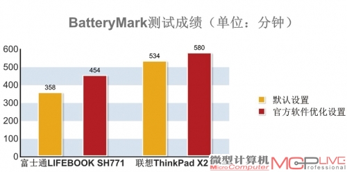 到处走，随便用！ 如何挖掘笔记本电脑强续航力？