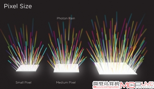 我们可以很直观地看到不同尺寸下像素的进光量多少。