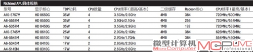 Richland APU具体规格