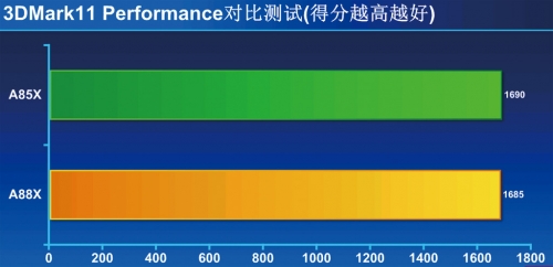 ② 3DMark11 Performance对比测试