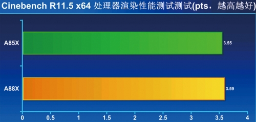 ⑤ Cinebench R11.5 x64 处理器渲染性能测试