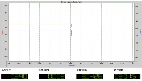 实际输出电能为13.82Wh(3043mAh×4.54V)，转换效率偏低。