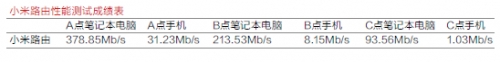 小米路由性能测试成绩表