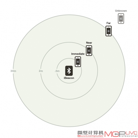 iBeacon能感知用户的距离。