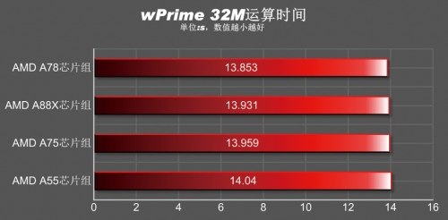 AMD FM2+主板体验与导购专题