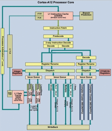 Cortex-A12架构图。双指令发射和尽量偏向性能功耗比的设计使得其定位被限制在主流市场。