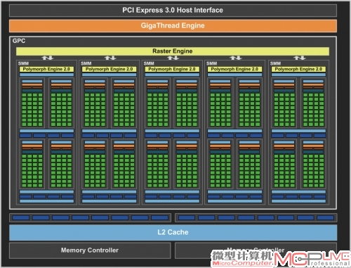 GM107完整版本共拥有5个SMM，每个SMM中有128个CUDA Core，每个SMM又将CUDA Core分成4组，每组32个，总计640个CUDA Core。由于芯片太小，GM107只有一个GPC。