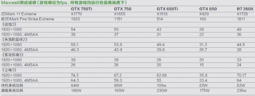 Maxwell测试成绩（游戏单位为fps，所有游戏均运行在高画质下）