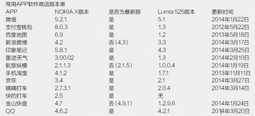 WP版本APP有可能启用单独的版本号，所以要结合更新时间来对比。