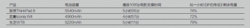 我们将三款平板都充满电，并将屏幕亮度调至高，打开Wi- Fi，经过测试它们的续航成绩如下表：