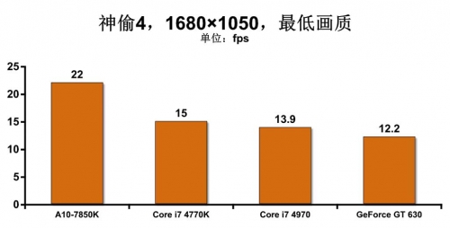 更强的独显游戏平台 游戏性能测试