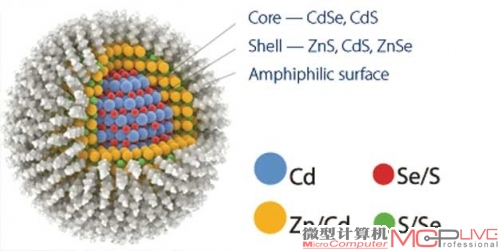 这个长得像病毒分子一样的就是核壳结构的量子点模型