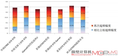 7款显卡超频后性能测试成绩对比