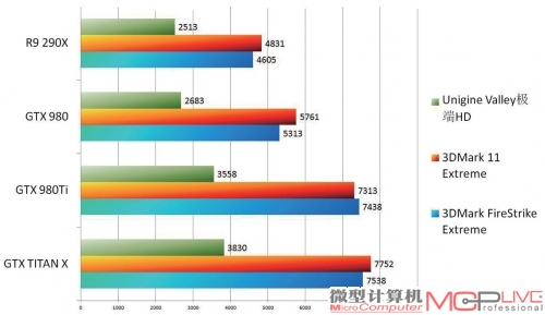 3DMark等理论测试软件成绩对比一览