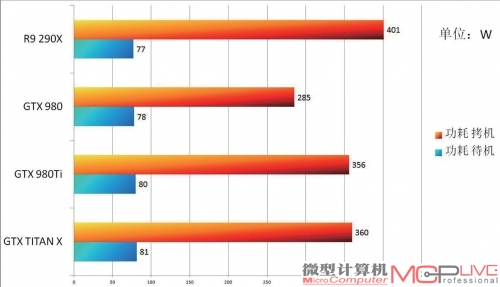 显卡测试平台整机功耗对比一览表