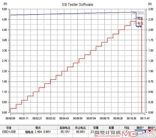 经过测试，小智的两个USB接口都能达到高2.3A的电流。