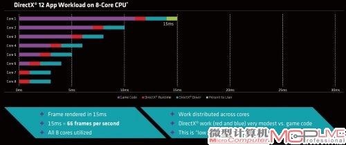 DirectX 12的典型技术优势是可以提升多核心处理器的运行效率